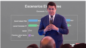 Collado encabeza preferencia electoral y consolida su proyección presidencial para el 2028