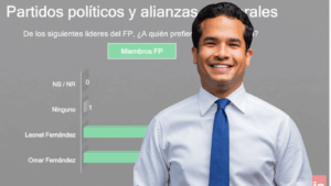 Omar Fernández domina liderazgo en Fuerza del Pueblo y supera a Leonel en preferencia interna